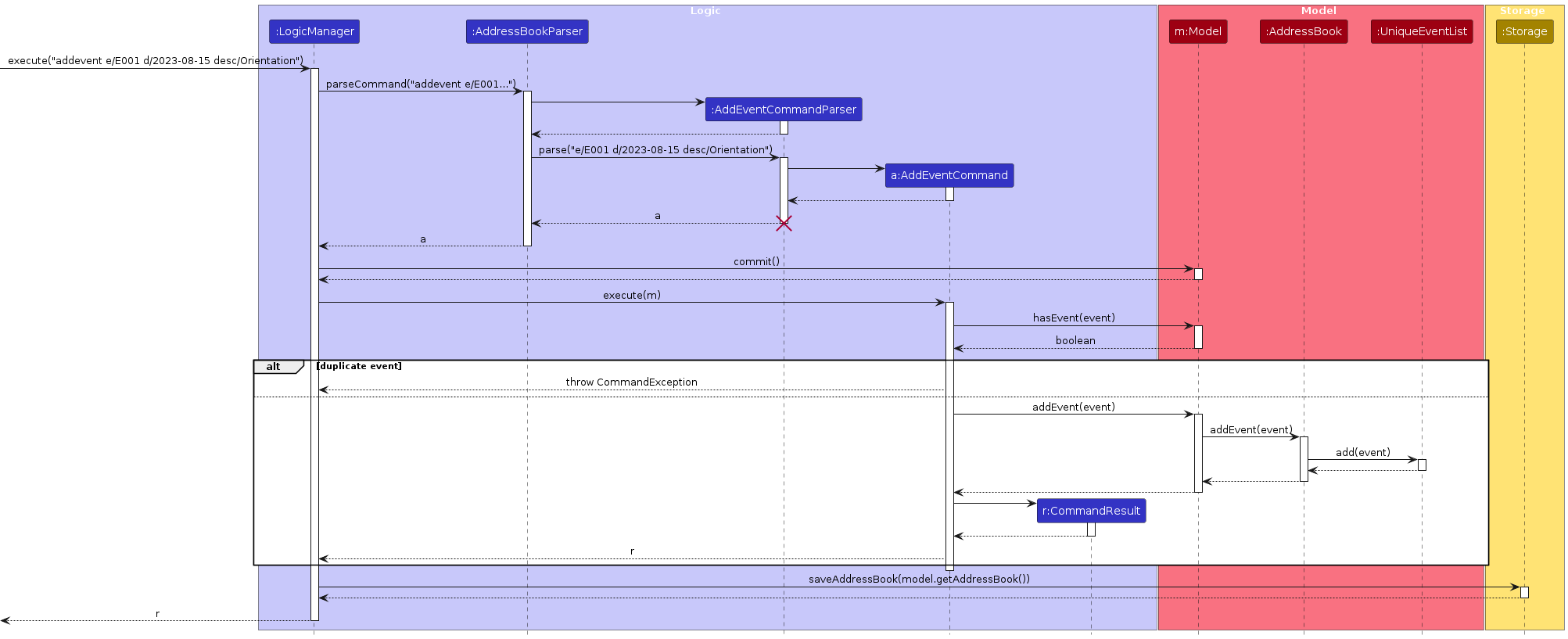 Interactions Inside the Logic Component for the `addevent` Command