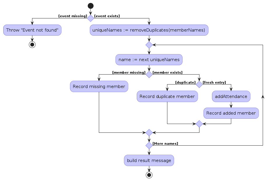 Activity Diagram for Adding Attendance