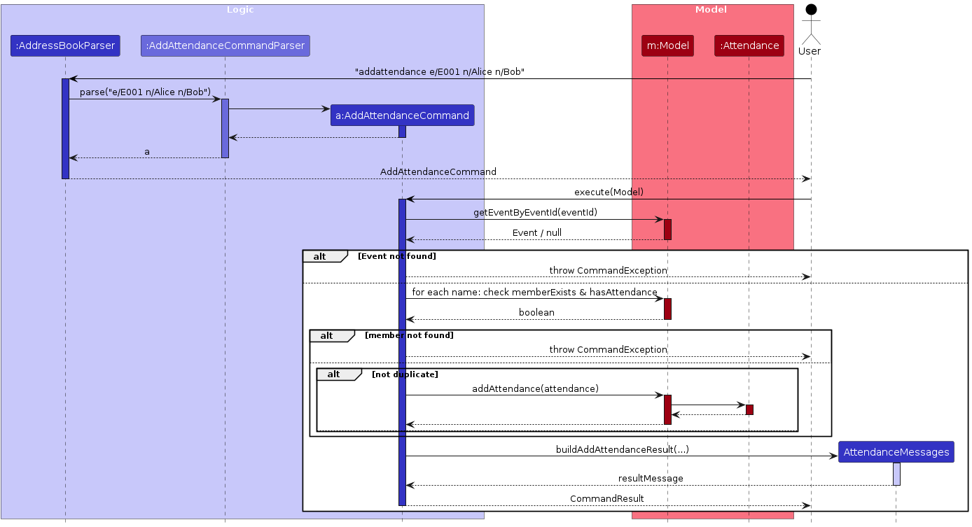 Sequence Diagram for Adding Attendance