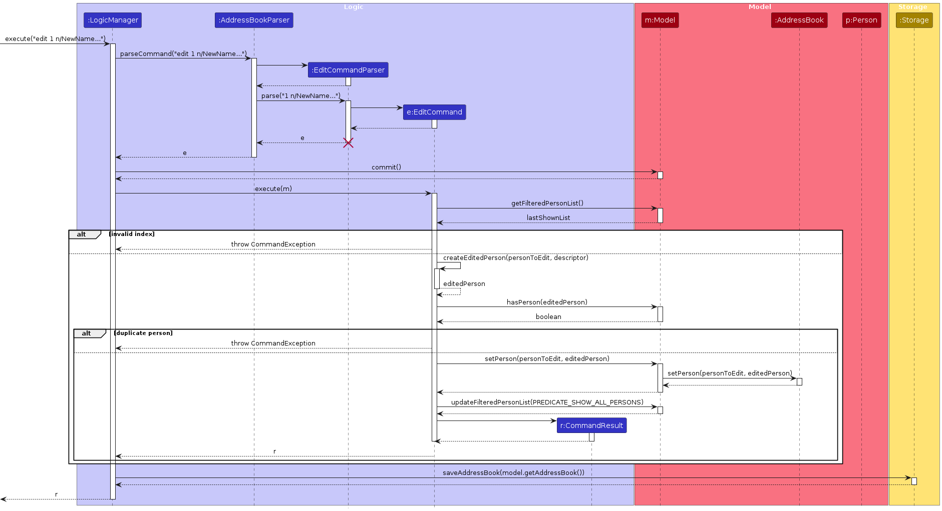 Interactions Inside the Logic Component for the `edit` Command