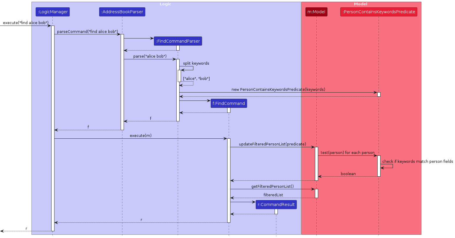 Interactions Inside the Logic Component for the `find` Command